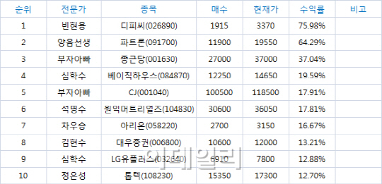 최고의 수익률을 찾아라! BEST10(12/28)