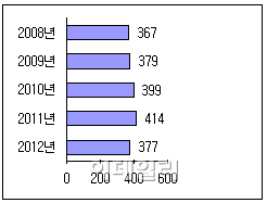 부동산 관련 서적 출간도 4년만에 첫 감소