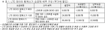 SK텔레콤, 데이터 셰어링 요금제 31일 출시