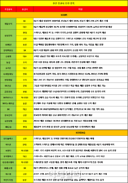 "음식ㆍ유통株 새해전망 밝다"..러브콜 이어져