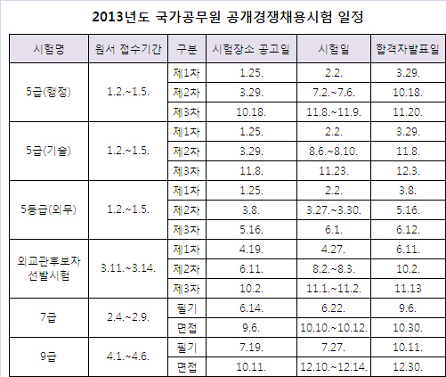 국가공무원 공채 17%↑..총 3748명 선발