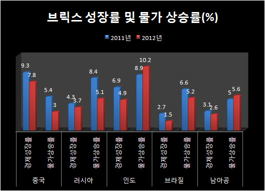 "아, 옛날이여"..힘잃은 브릭스 '암울'