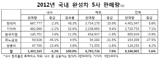 완성차 5사, 작년 성장세.. 현대·기아차 ‘역대최대'