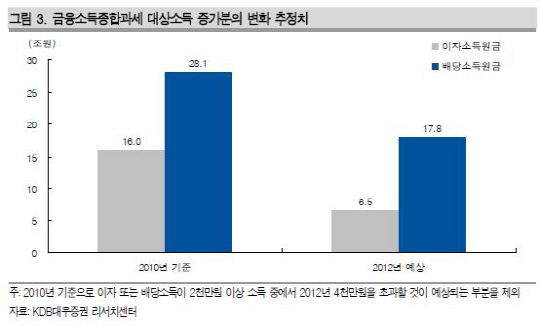 세금폭탄 피해 주식형 펀드로 돈 얼마나 몰릴까