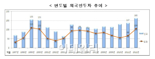 작년 외국인직접투자 162억弗..'사상 최대'