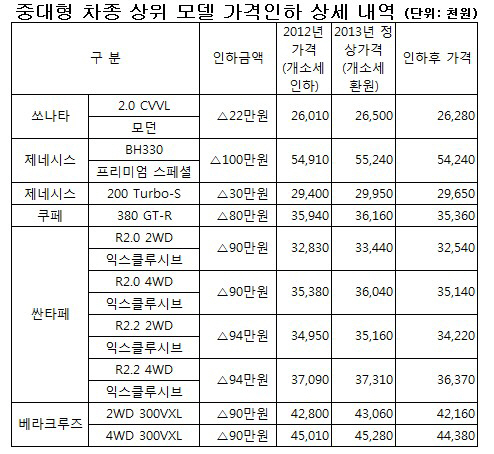 현대차 "쏘나타·싼타페 고급모델 착한 가격에 모십니다"