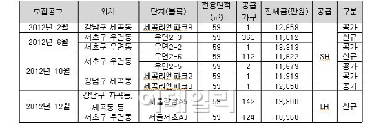 서민 위한더다니..LH 첫 장기전세주택 SH보다 최고 72%비싸