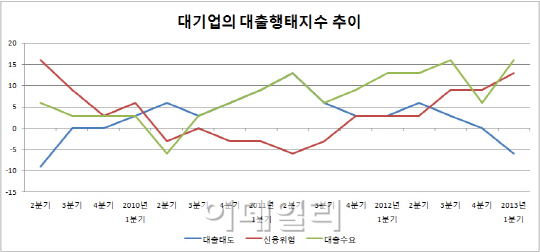 "대기업도 못 믿어"…은행, 지갑 닫는다