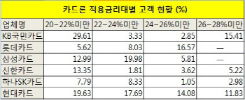 저신용자 카드론 이용 급증..연초부터 카드대란 오나