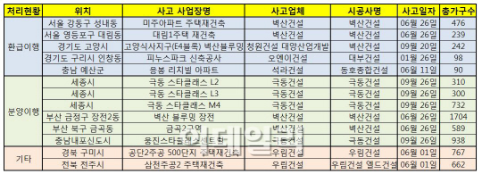 작년 아파트 부도사업장 어떻게 됐나