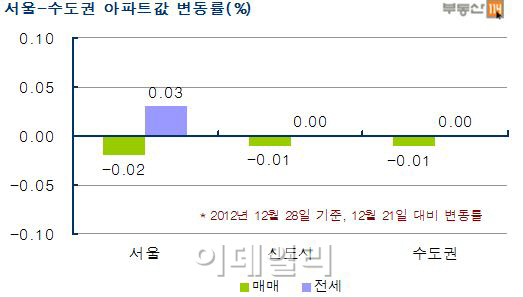 취득세 감면 종료..서울·수도권 아파트값 하락