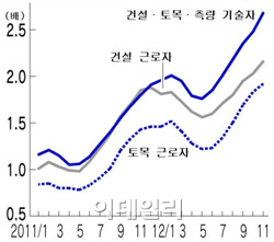 '거기 누구없소' 日건설업 인력난에 경제재생 차질 우려