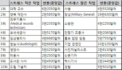 짜증나" 직업 스트레스 1위 군인..교수는 '널널'