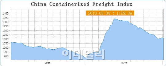 한진해운, 석달 연속 운임 인상.."업황 회복 기대"