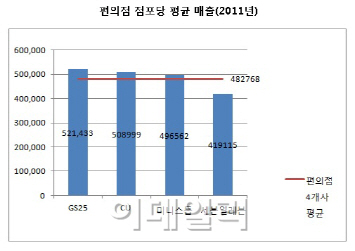 세븐일레븐, 몸집은 키웠는데 점포당 매출은 ‘꼴찌’