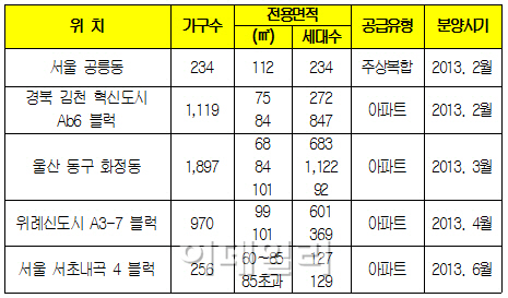 현대엠코 "올해 수주 4조, 매출 3.3조 목표"