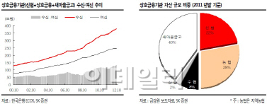 경색된 회사채시장..금융소득종합과세 덕본다