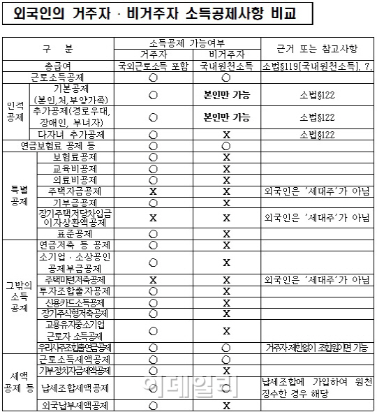 국세청 “외국인 근로자도 연말정산 하세요”