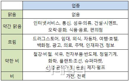 니케이, 日 1분기 산업 전망..30개 업종 중 11개 '흐림'