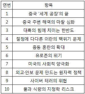 '혼란, 재편, 둔화'..올해 10대 글로벌 리스크는