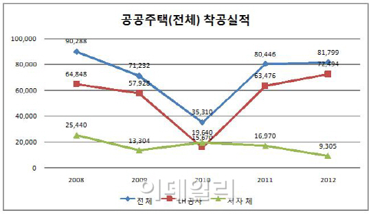 작년 공공주택 8만1799가구 착공..전년比 1.7% 증가