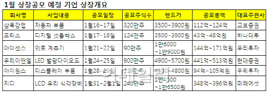 1월 IPO시장 '봇물'..7개사 상장공모