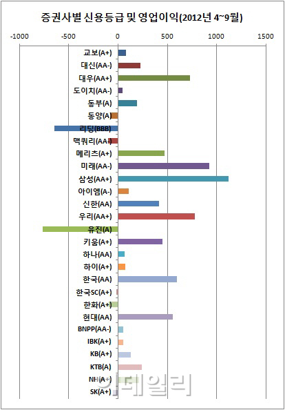 '실적악화' 증권사..신용등급 줄하락 예고