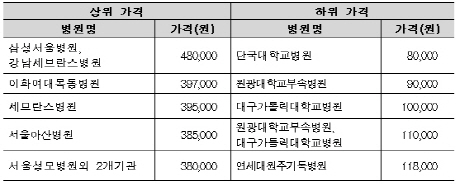 병원마다 비급여 진료비 제각각..최대 12배차