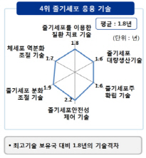 미국과 기술차 1.8년..줄기세포산업 경쟁력 있다