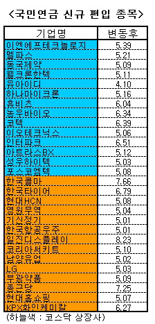 국민연금, 방어주 늘리고 놀자株 줄였다