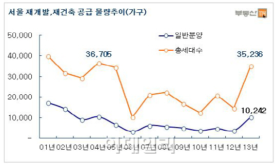 서울 재개발·재건축 1만가구 일반분양..9년만에 최대