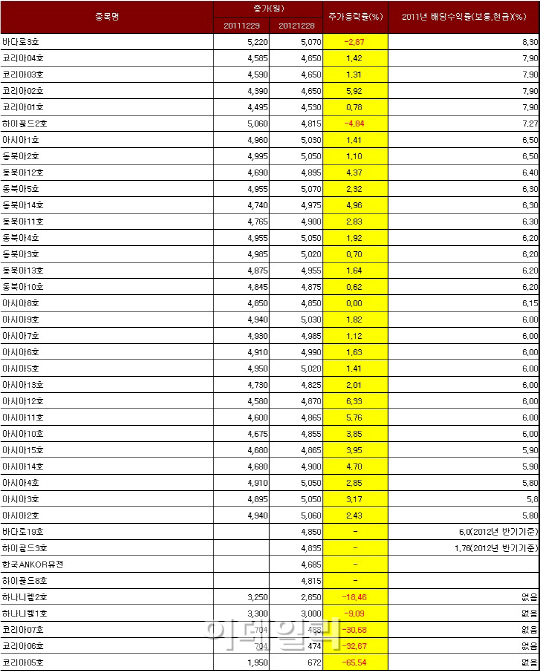 금융소득종합과세 강화...'분리과세 펀드' 찾기 분주