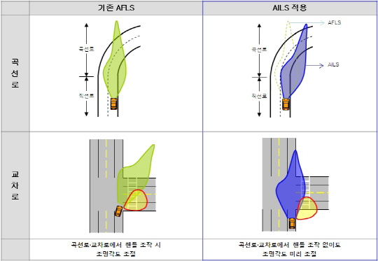 현대모비스, 내비게이션 연동 지능형 헤드램프 개발