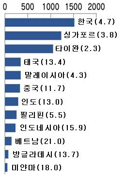 멈추지 않는 亞 임금상승..日기업 71%가 경영과제 꼽아