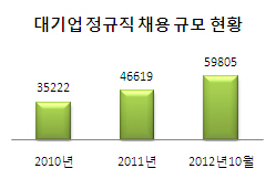 "갈 곳이 없다"..2013년 고용대란 온다