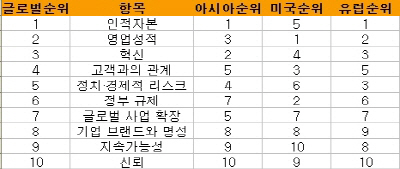 글로벌 CEO들, 올해 최대 관심사는 '인적 자본'