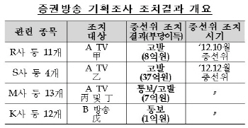 증선위, 50억대 부당이익 챙긴 사이버애널 검찰고발