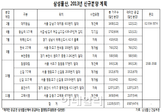 삼성건설, 올해 수도권서 래미안 8500가구 공급