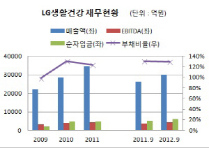 “내가 젤 잘나가” LG생건, 주식·채권시장서 ‘승승장구’