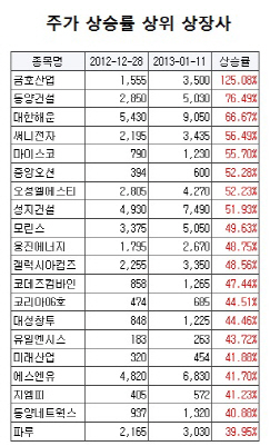 연초 주가 상승 키워드 '회생'