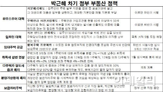 박근혜 정부 부동산정책 '적극 부양'으로 가닥