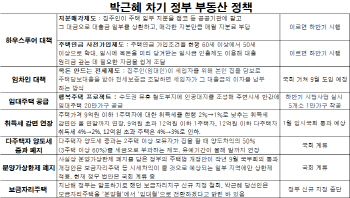 박근혜 정부 부동산정책 '적극 부양'으로 가닥