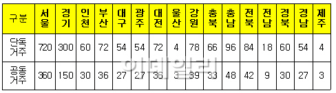 '월세 7~17만원' 대학생 전세임대 21일부터 신청 접수