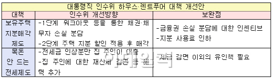 하우스푸어대책, 1단계 '워크아웃'→2단계 '지분매각'