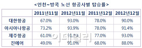 한파 탓 '방에 콕?'..'진짜 방콕' 찾는 여행객 늘었다