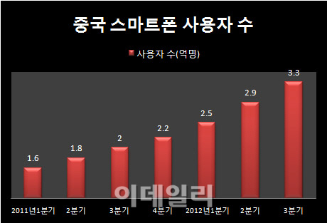 中 스마트폰 시장, 美 제치고 세계최대 부상