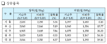 [경제와이드] 금주 물가동향, 대부분 품목 약보합세 거래