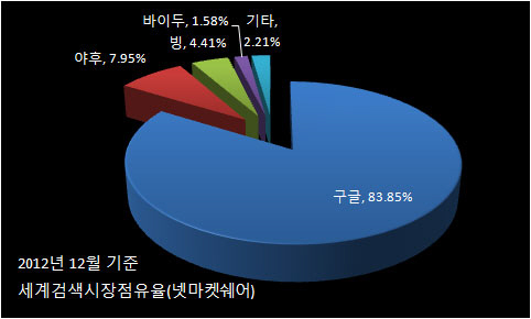 페이스북, 구글이 쥐락펴락하는 검색엔진 시장의 판 바꾼다