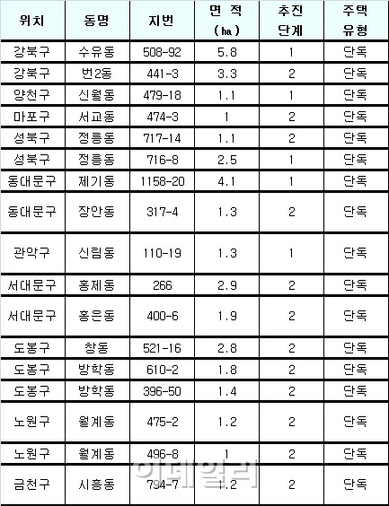 서울시 뉴타운 정비예정구역 18곳 추가해제