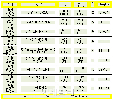 대림산업, e편한세상 7751가구 수도권 위주 분양